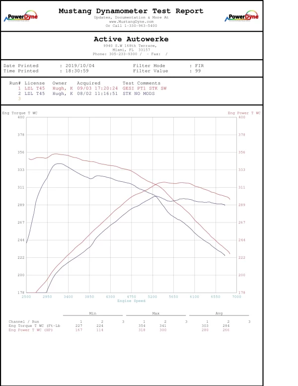GESI DP AA SIGNATURE VS STK EXH USING STK TUNE 4485  1 scaled 4 600x777 - Active Autowerke BMW B58 F3X M240i 340i 440i Catted Downpipe